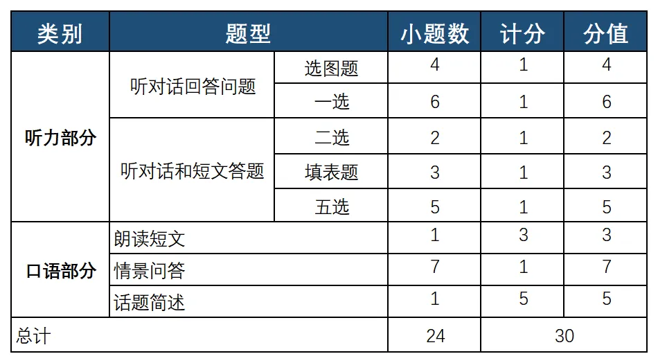 必看 | 明日开考!苏州听力口语模拟考注意事项! 第10张