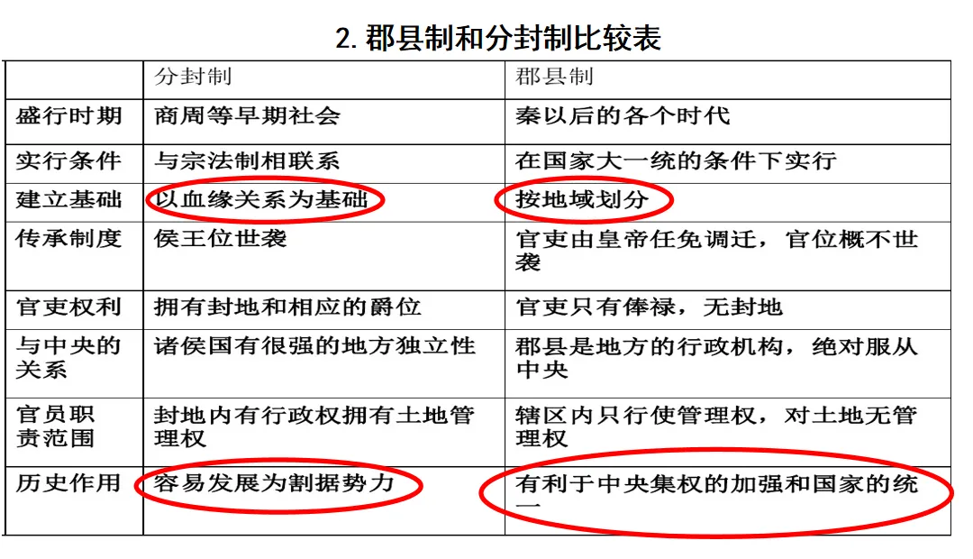 中考历史一轮复习:七年级上册第三单元复习课件 第9张