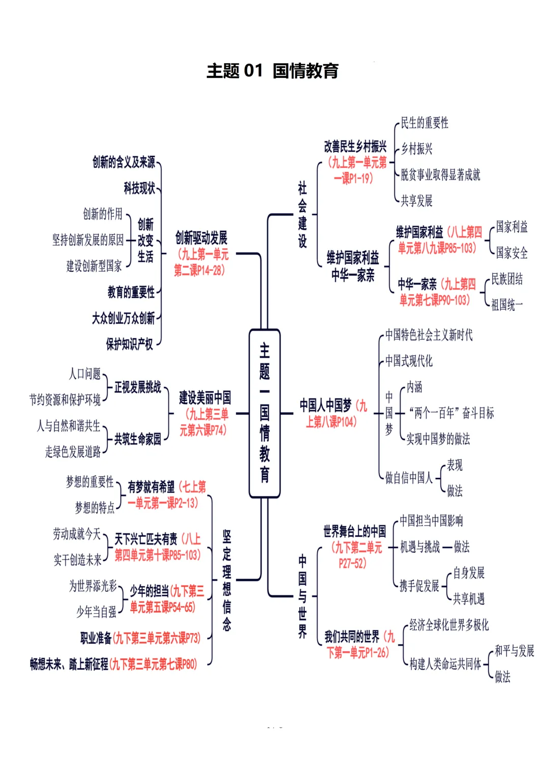 中考道法国情教育(思维导图) 第1张