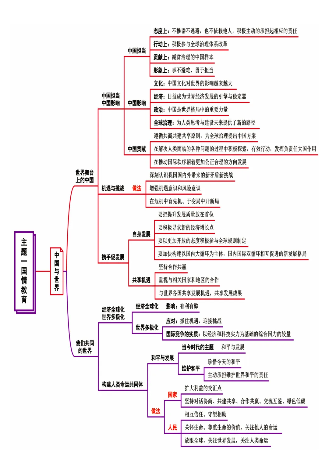 中考道法国情教育(思维导图) 第6张