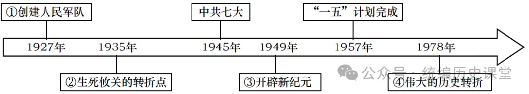 2026年中考历史八年级上下册【中国近现代史】专项训练(40+10) 第27张