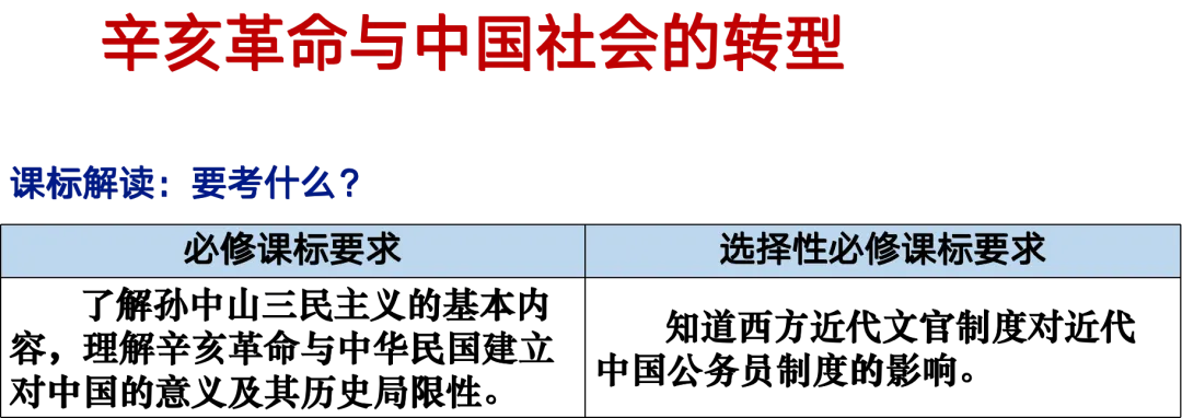 【一轮复习】用14道高考真题串联讲解辛亥革命的背景与过程 第4张