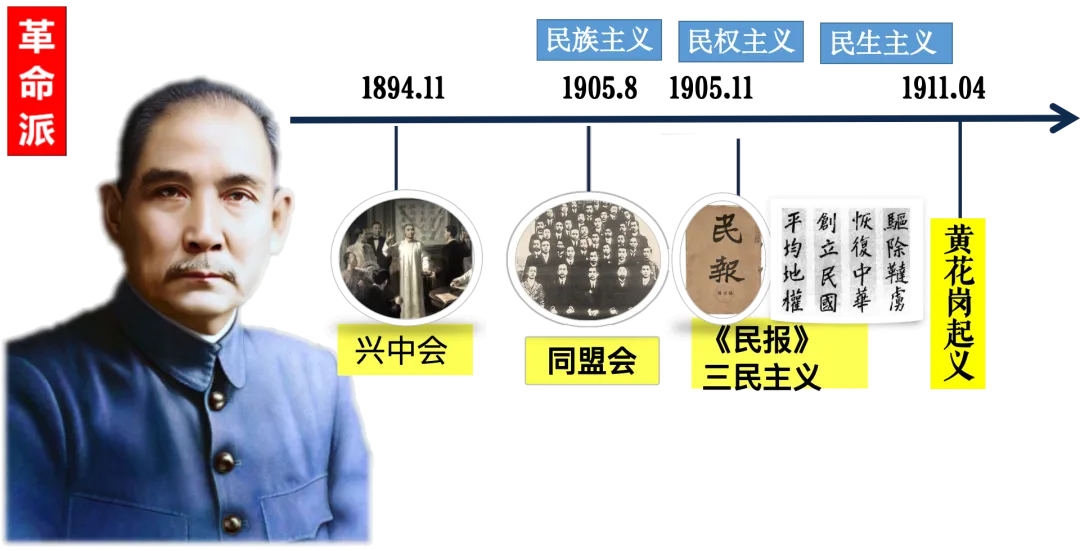 【一轮复习】用14道高考真题串联讲解辛亥革命的背景与过程 第13张