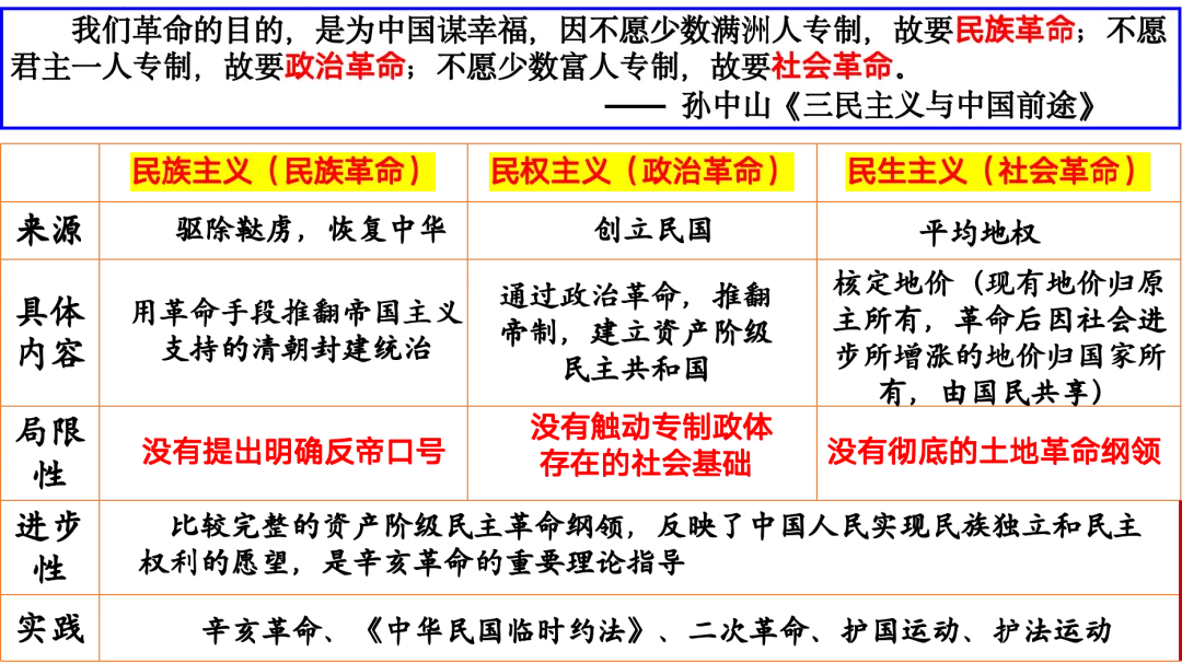 【一轮复习】用14道高考真题串联讲解辛亥革命的背景与过程 第14张