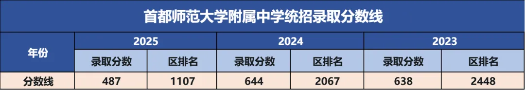 中考升学丨海淀择校【首都师范大学附属中学】 第2张