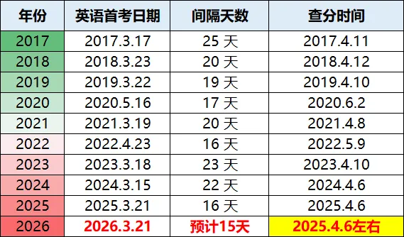 2026天津英语首考完美收官!试卷分析+成绩查询时间 第15张