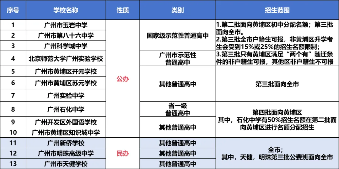 2026年中考——黄埔区高中中考录取情况分析! 第4张