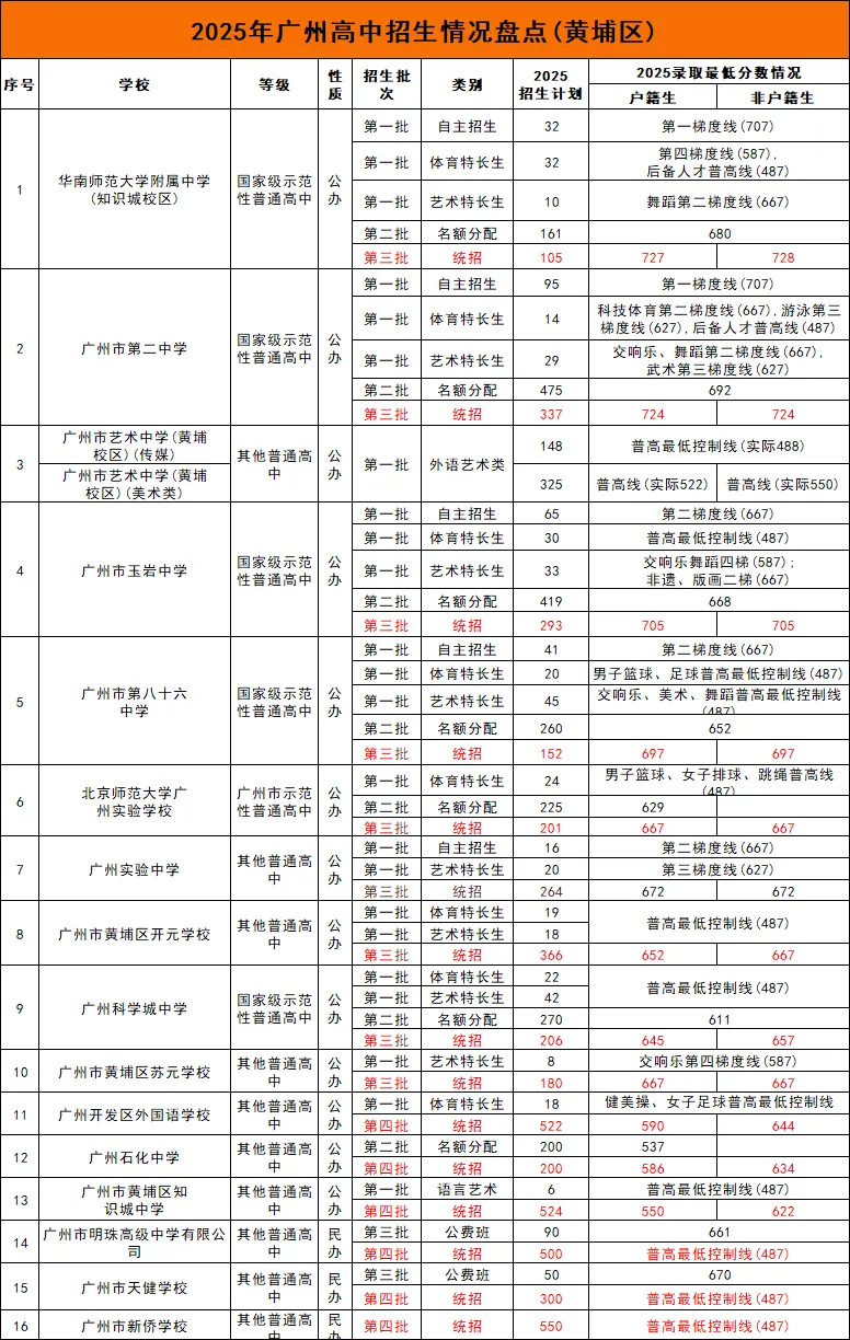 2026年中考——黄埔区高中中考录取情况分析! 第5张