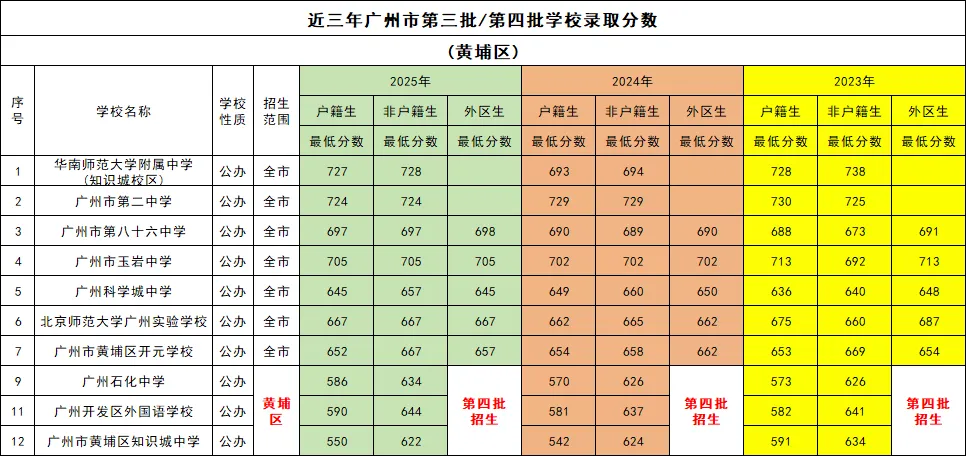 2026年中考——黄埔区高中中考录取情况分析! 第6张