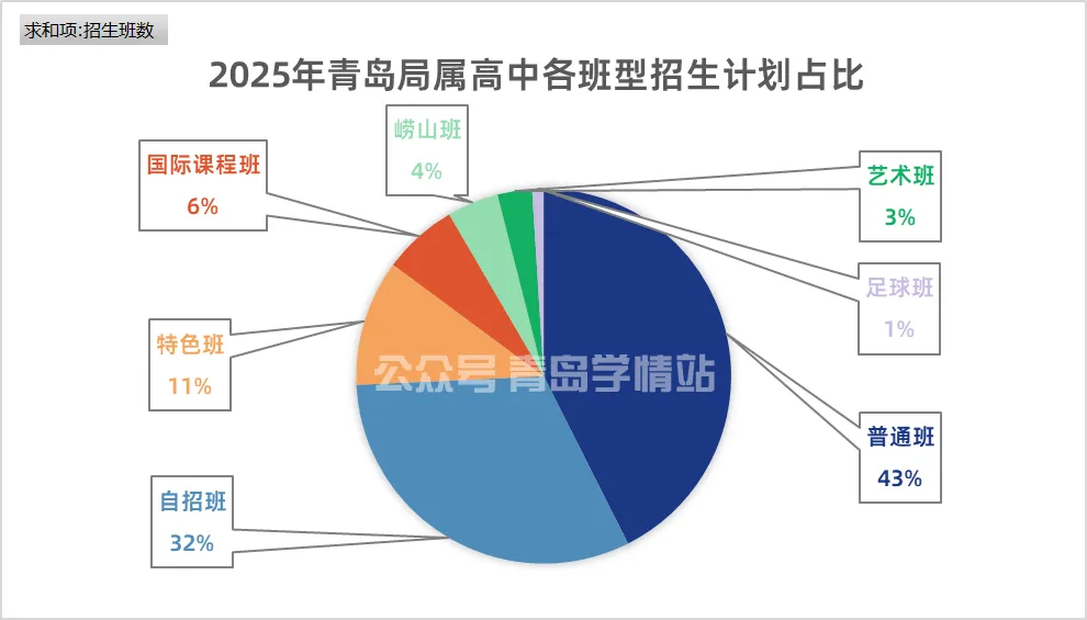 今年青岛中考“特色班”真要取消?谁受益?谁吃亏? 第3张