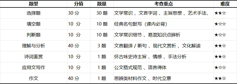 2026河南专升本考后复盘|真题速览+专业考情深度分析 第5张