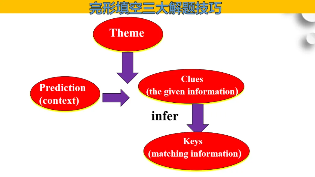 二轮复习完形填空解题技巧---以高考真题为例 第4张