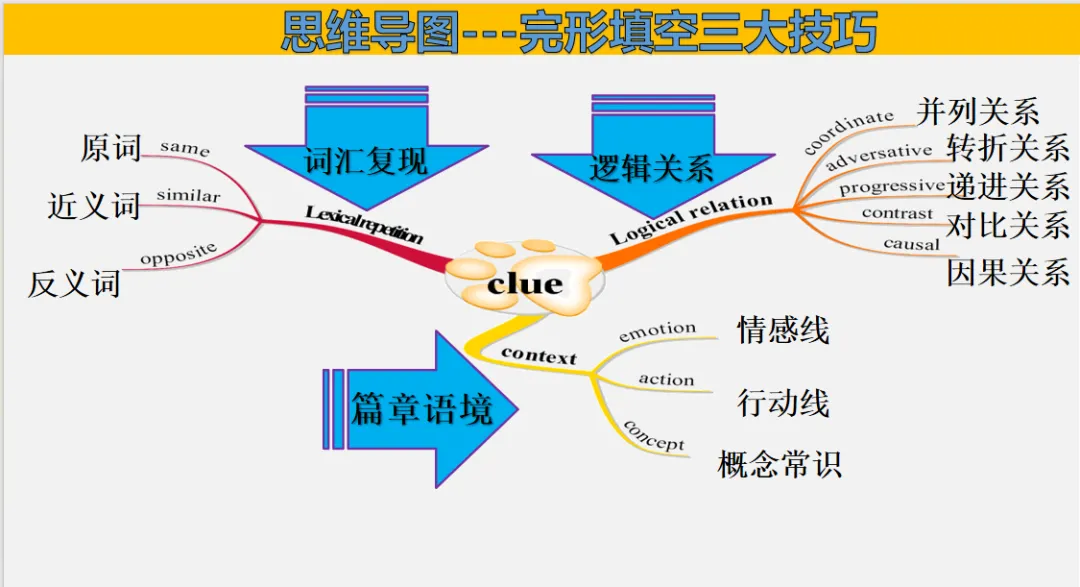 二轮复习完形填空解题技巧---以高考真题为例 第25张