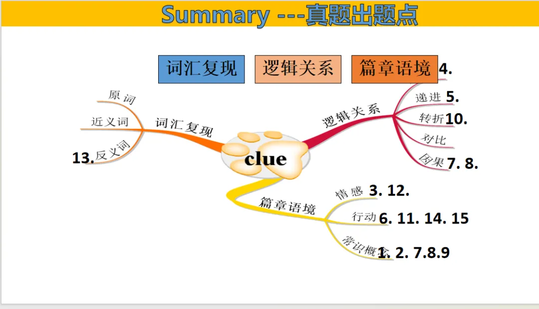 二轮复习完形填空解题技巧---以高考真题为例 第28张