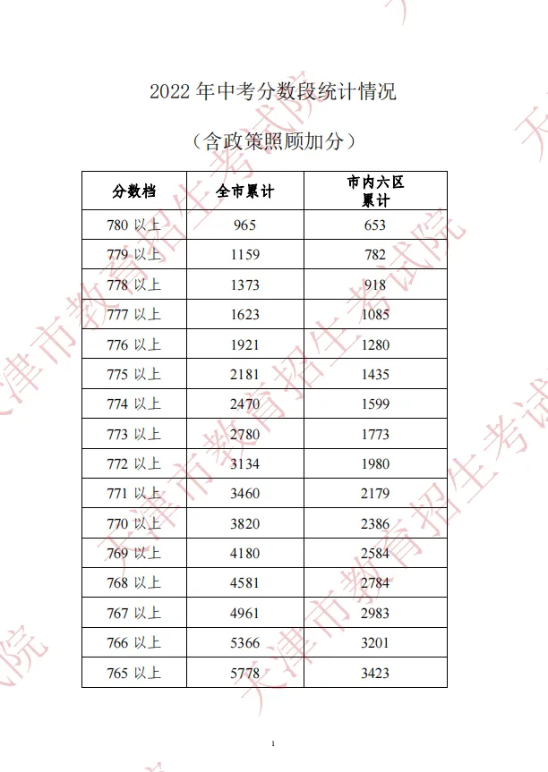 2022年天津中考分数段公布!查分渠道和咨询电话在这→ 第3张