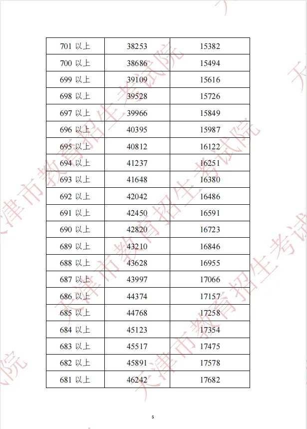 2022年天津中考分数段公布!查分渠道和咨询电话在这→ 第7张