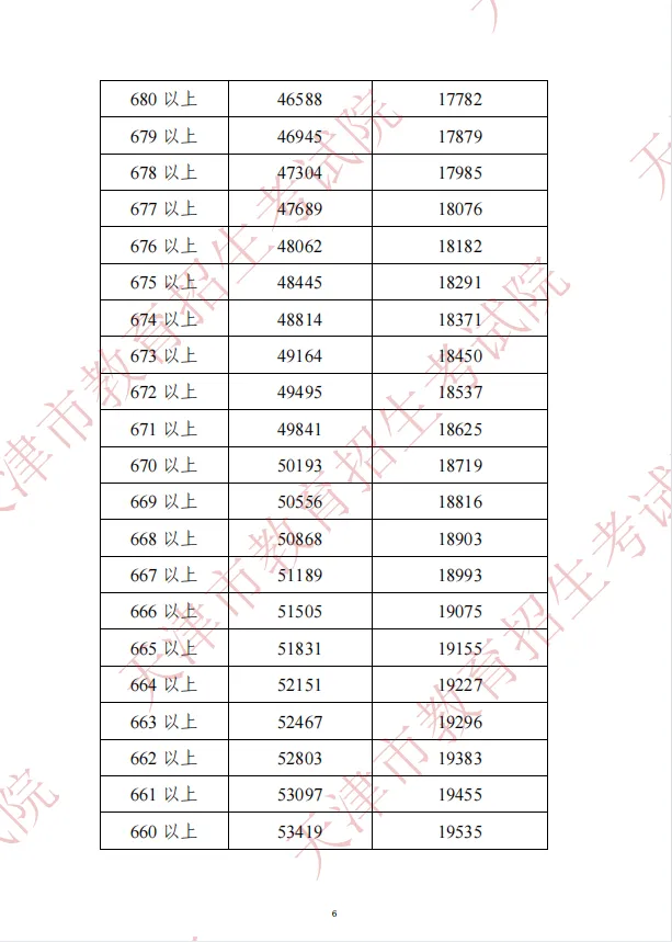 2022年天津中考分数段公布!查分渠道和咨询电话在这→ 第8张