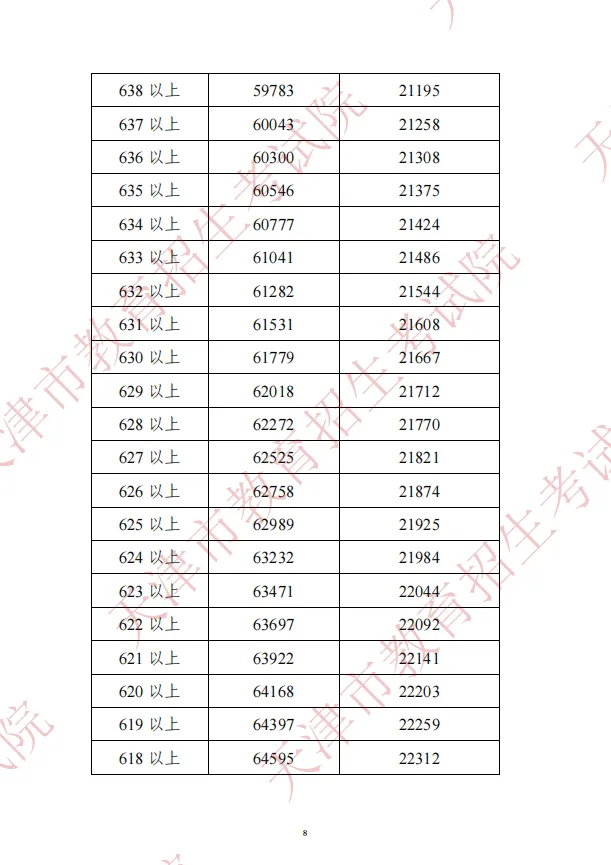 2022年天津中考分数段公布!查分渠道和咨询电话在这→ 第10张