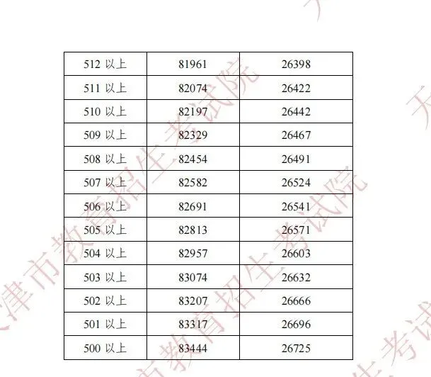 2022年天津中考分数段公布!查分渠道和咨询电话在这→ 第16张