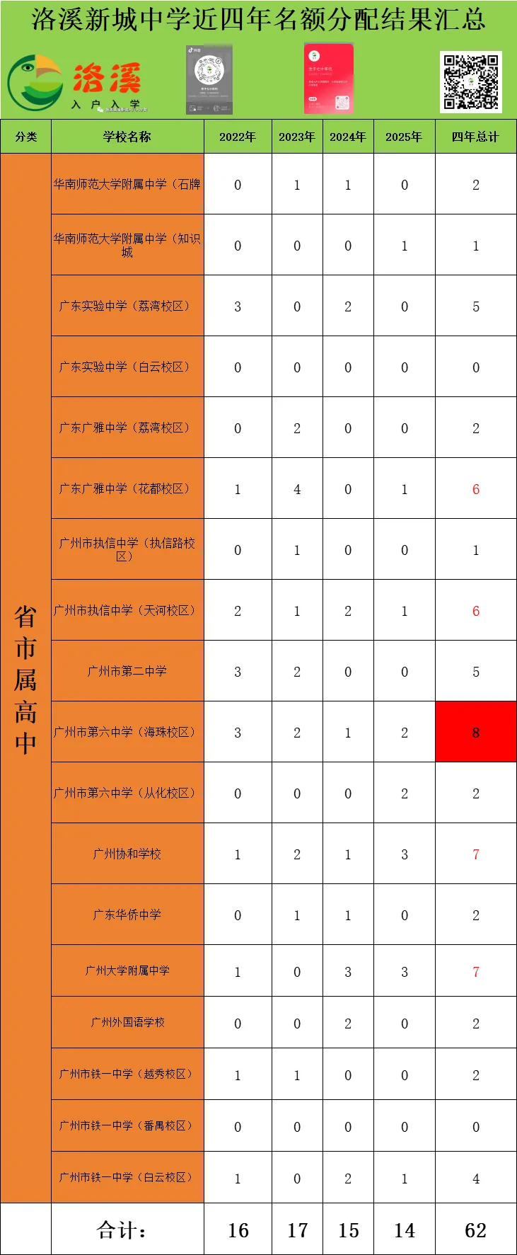 【洛溪中考】洛溪新城中学近四年获得各学校名额分配结果和26年名额分配预测最低录取分数 第5张