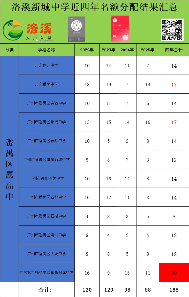 【洛溪中考】洛溪新城中学近四年获得各学校名额分配结果和26年名额分配预测最低录取分数 第8张