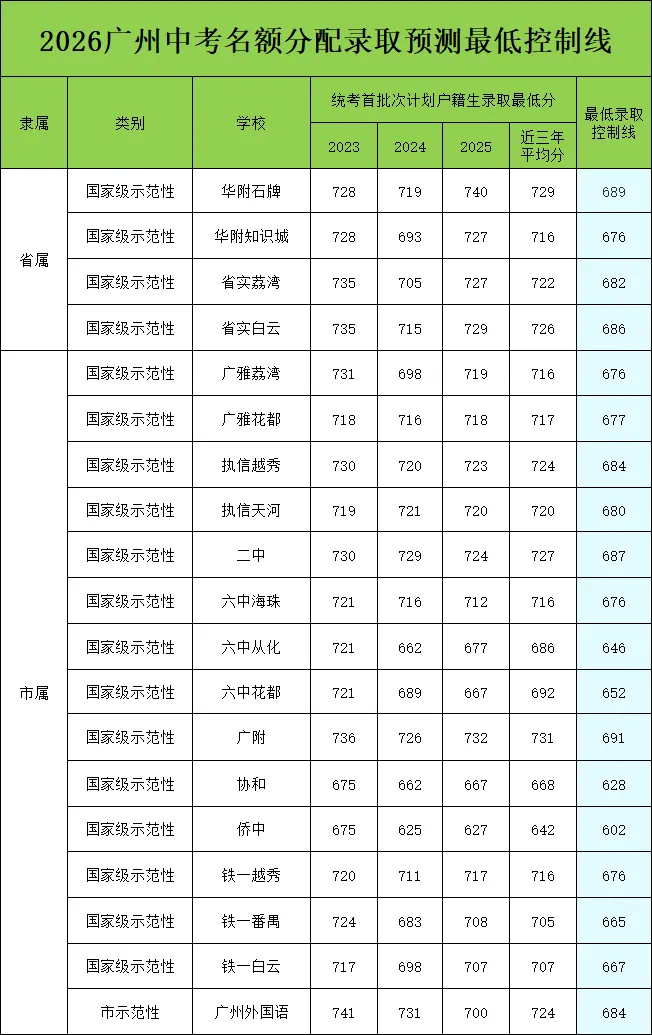 【洛溪中考】洛溪新城中学近四年获得各学校名额分配结果和26年名额分配预测最低录取分数 第9张