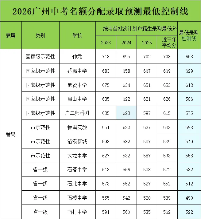【洛溪中考】洛溪新城中学近四年获得各学校名额分配结果和26年名额分配预测最低录取分数 第10张