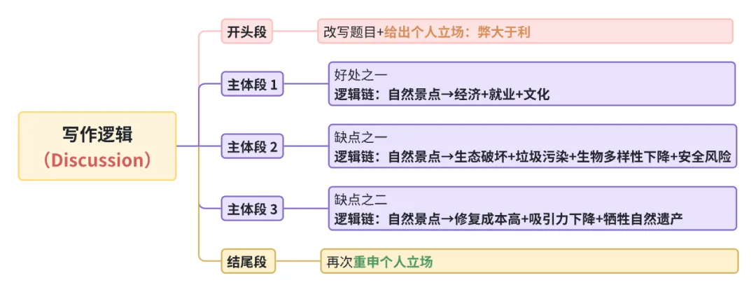 雅思写作丨大作文高分真题范文-自然景点 第1张