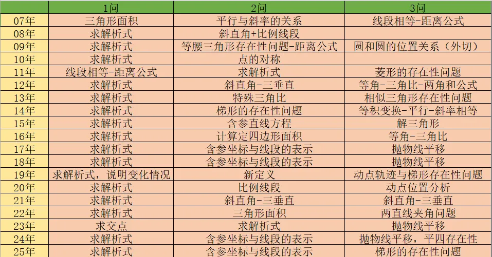 07-25上海市中考24题考点分析 第1张