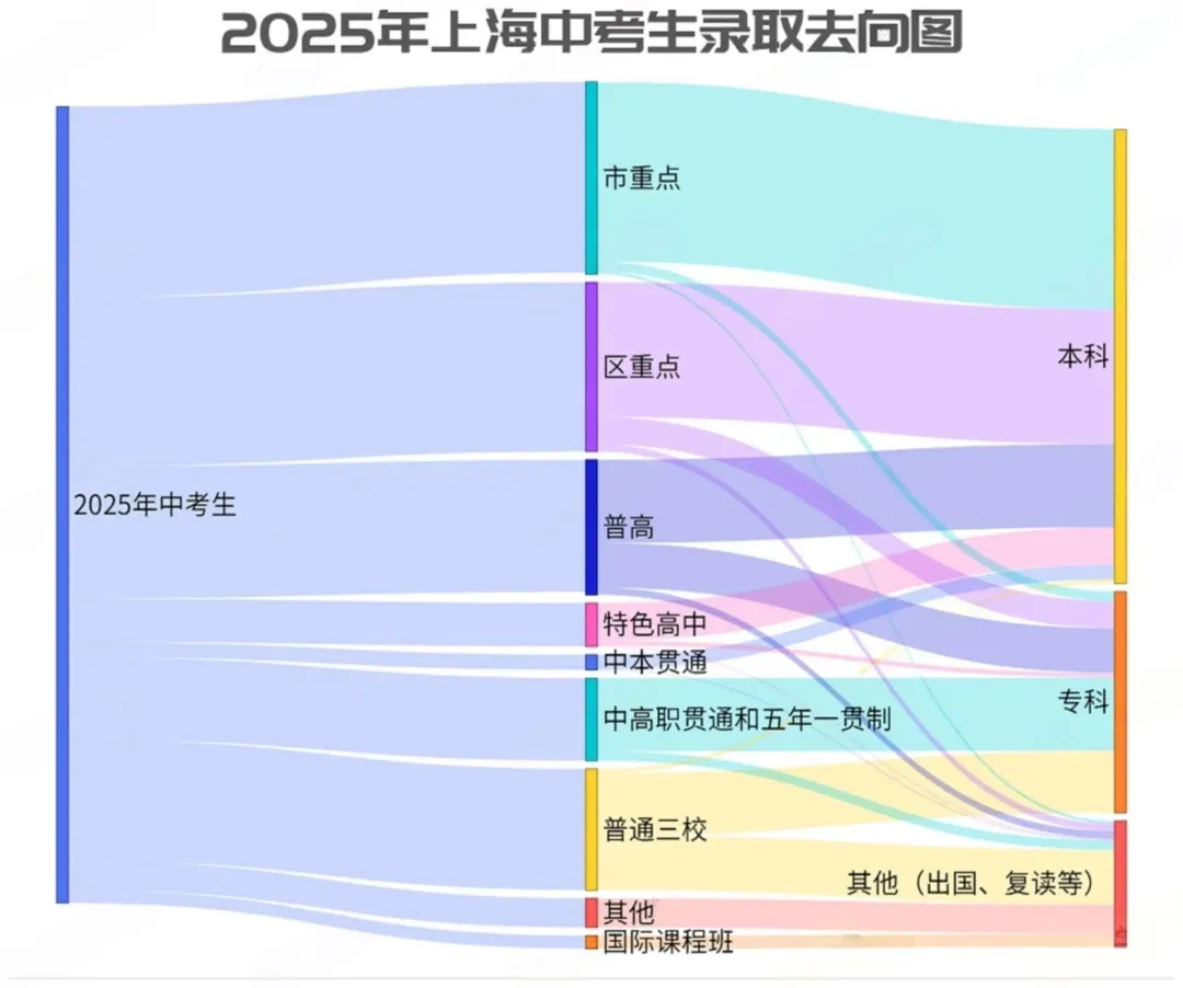 别再轻信“五五分流”!上海中考去向真实数据曝光,8.4万人进高中! 第2张