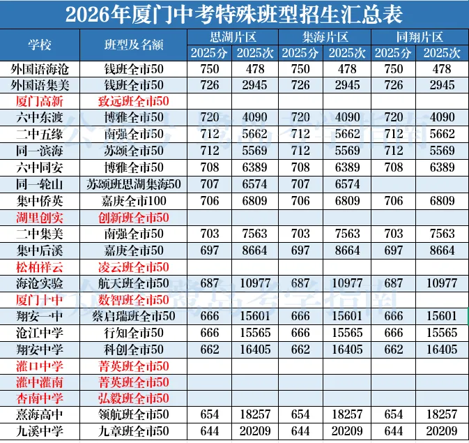 厦门中考:特色班型到高二后的变化 第1张