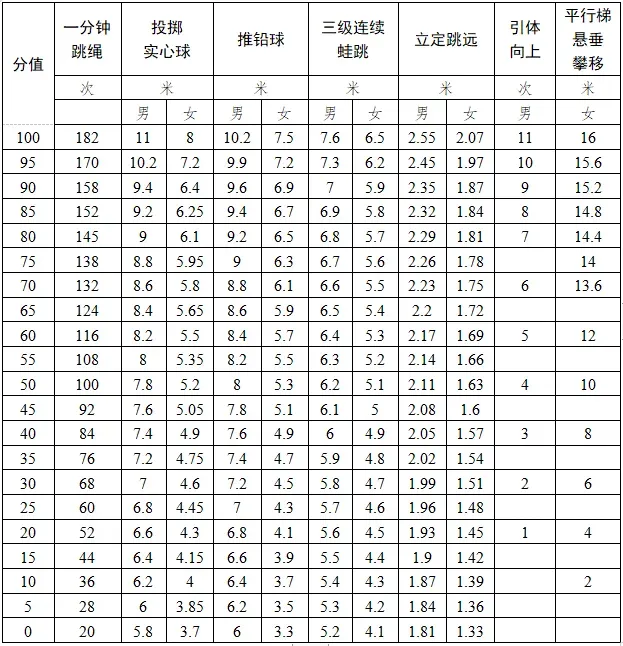 2024—2026广州中考体育考试构成评分表 第3张