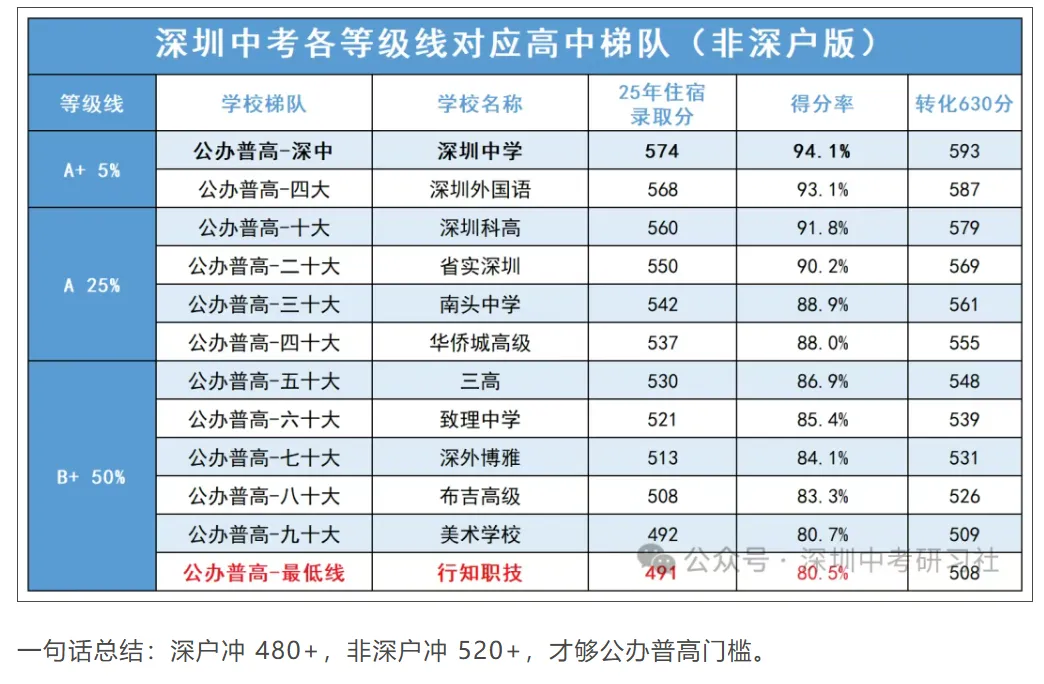 深圳中考边缘生收藏|2026深圳中考:3个月冲刺规划稳冲上公办! 第2张