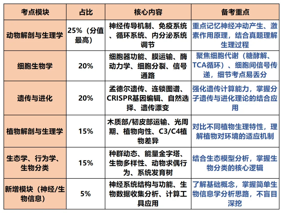 USABO生物竞赛历年真题分享!2026年备考全攻略,家长必看的藤校加分秘籍 第4张