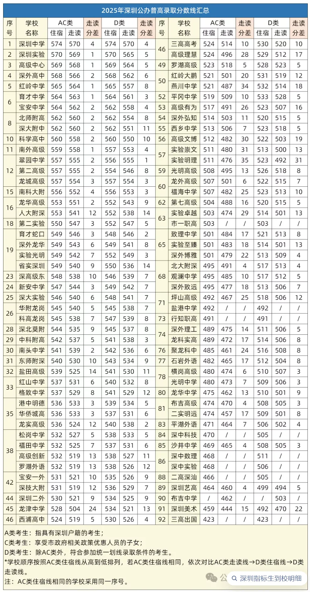 深圳中考资讯 | 26年考生注意!深圳中考、自招、指标生等关键升学数据汇总,建议收藏! 第1张