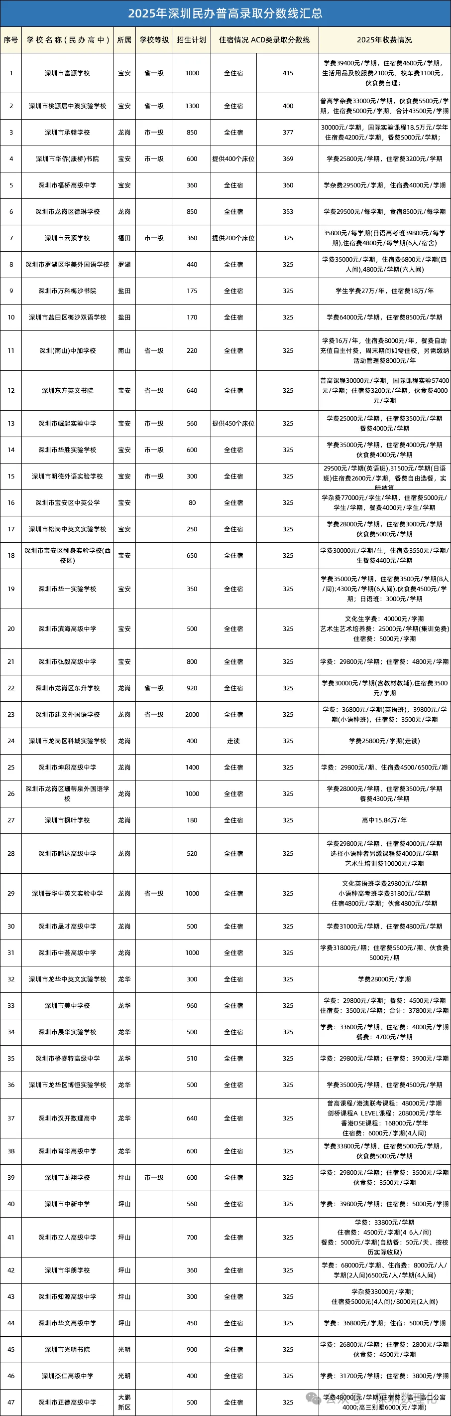 深圳中考资讯 | 26年考生注意!深圳中考、自招、指标生等关键升学数据汇总,建议收藏! 第3张