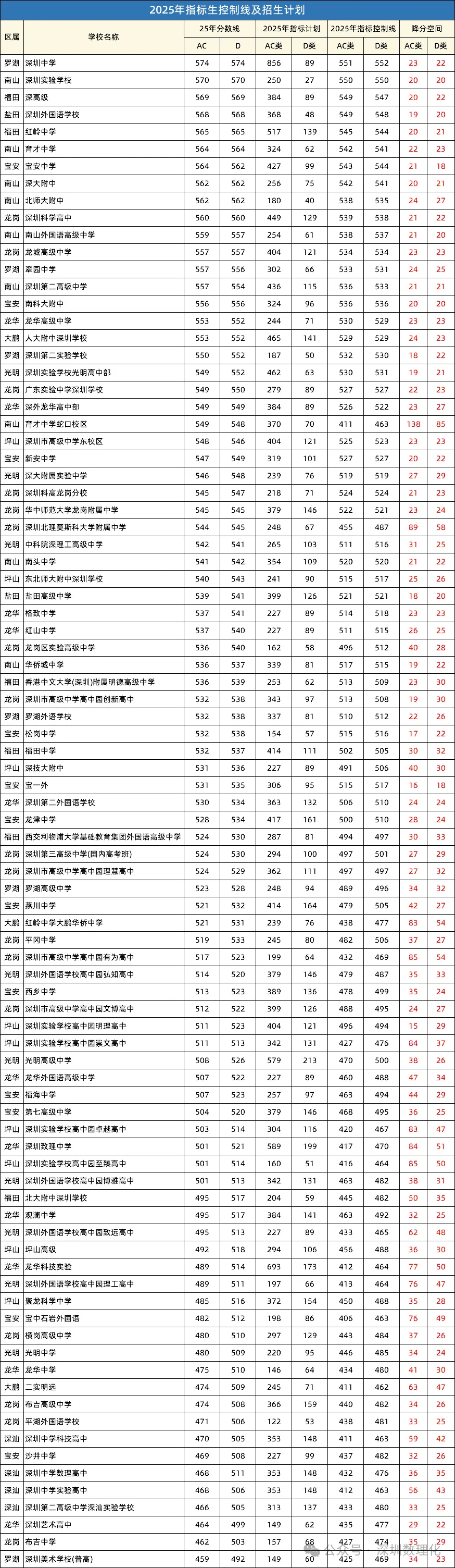 深圳中考资讯 | 26年考生注意!深圳中考、自招、指标生等关键升学数据汇总,建议收藏! 第5张