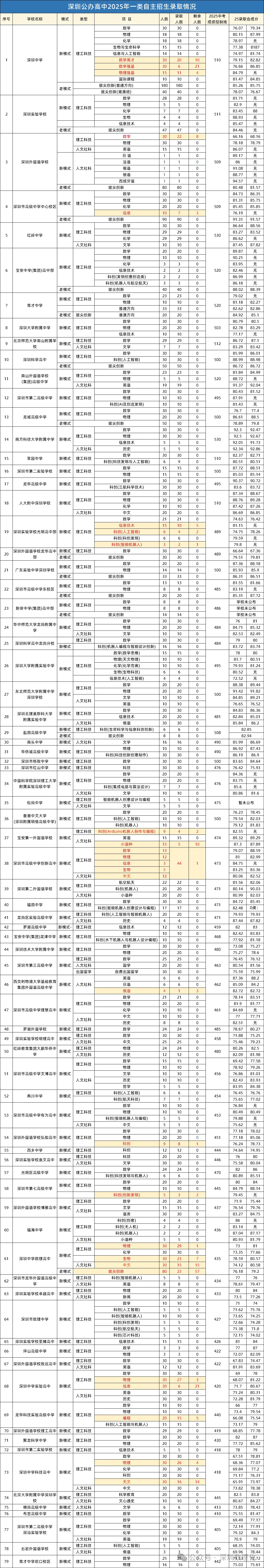 深圳中考资讯 | 26年考生注意!深圳中考、自招、指标生等关键升学数据汇总,建议收藏! 第9张