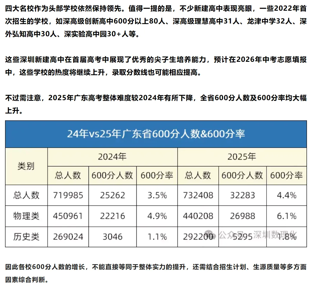深圳中考资讯 | 26年考生注意!深圳中考、自招、指标生等关键升学数据汇总,建议收藏! 第11张