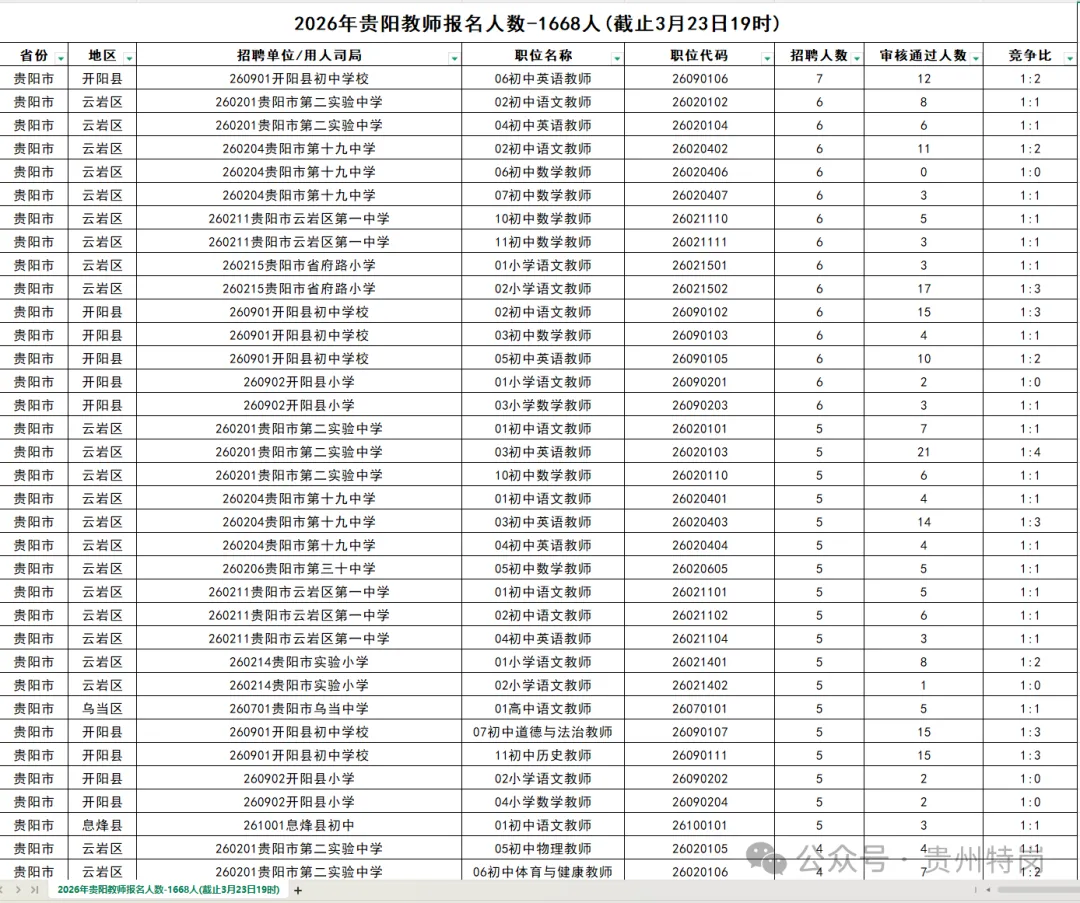 贵阳教招报名首日报名人数发布!真题无偿领! 第2张 贵阳教招报名首日报名人数发布!真题无偿领! 第2张