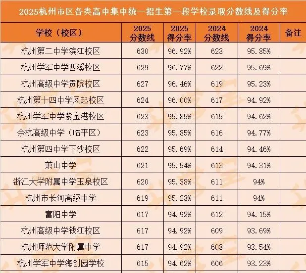 4.45万人!杭城中考人数创新高,有家长开始做两手准备 第2张