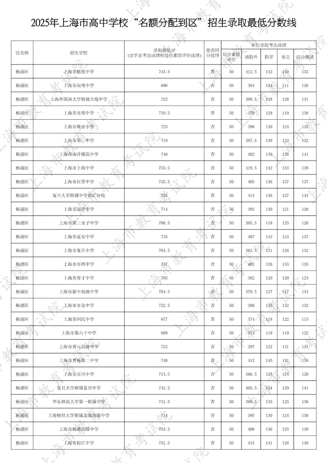 2026中考家长必看:名额分配到区怎么填?附25年上海16区名额分配到区全数据 第7张
