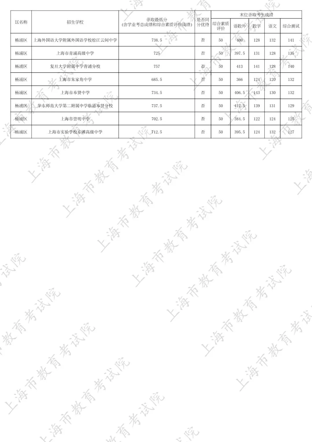 2026中考家长必看:名额分配到区怎么填?附25年上海16区名额分配到区全数据 第9张