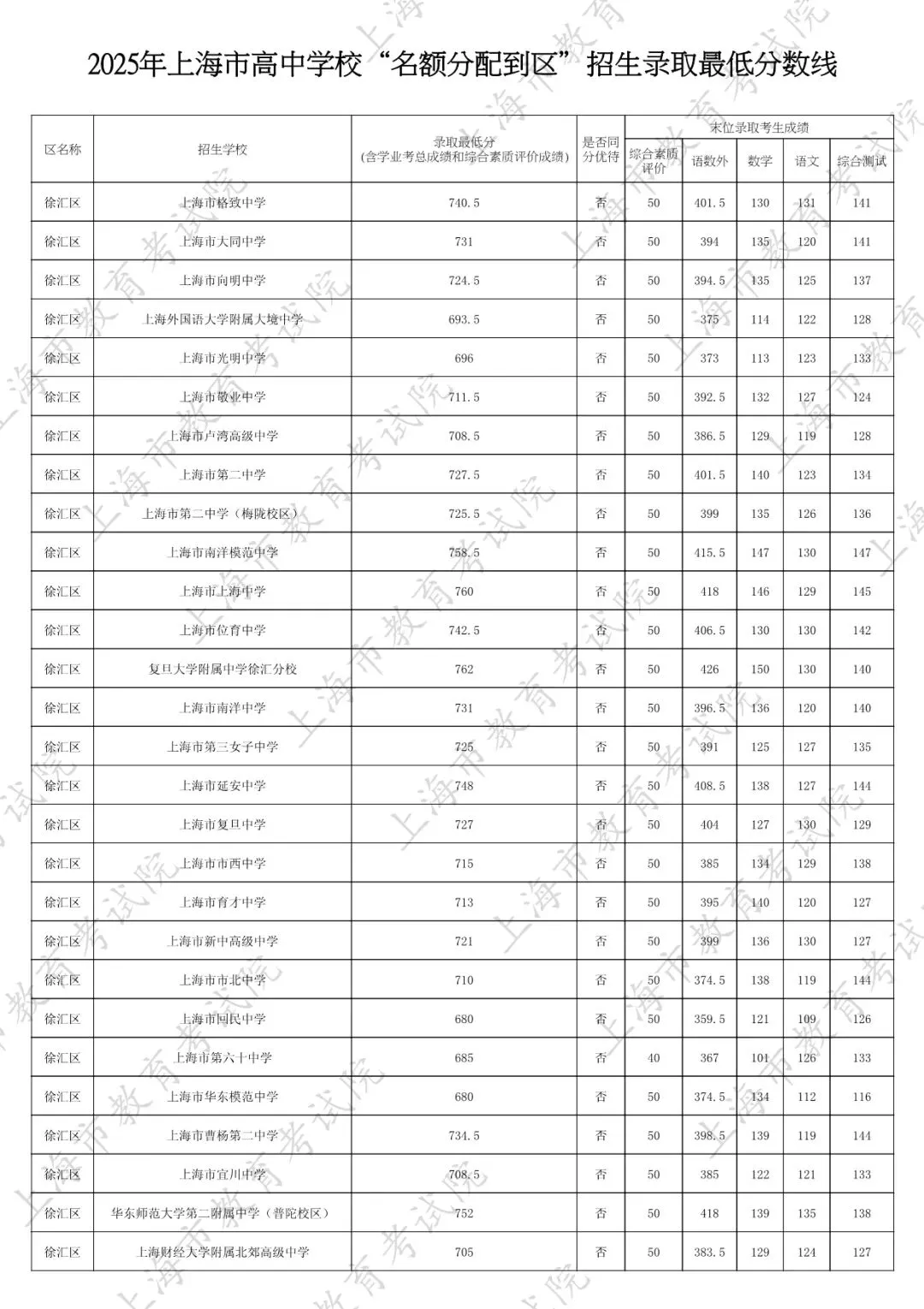 2026中考家长必看:名额分配到区怎么填?附25年上海16区名额分配到区全数据 第10张