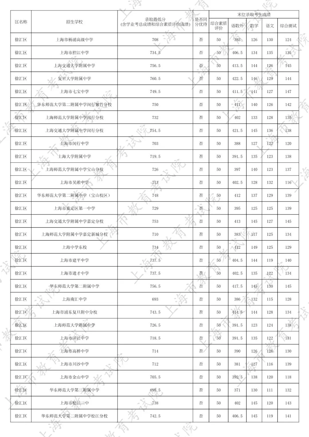2026中考家长必看:名额分配到区怎么填?附25年上海16区名额分配到区全数据 第12张