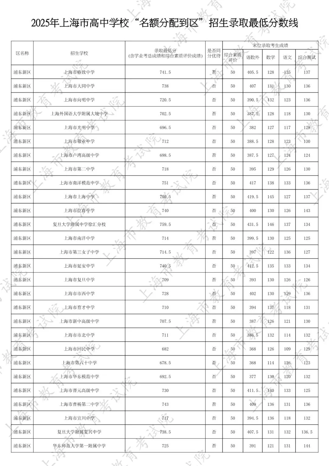 2026中考家长必看:名额分配到区怎么填?附25年上海16区名额分配到区全数据 第13张