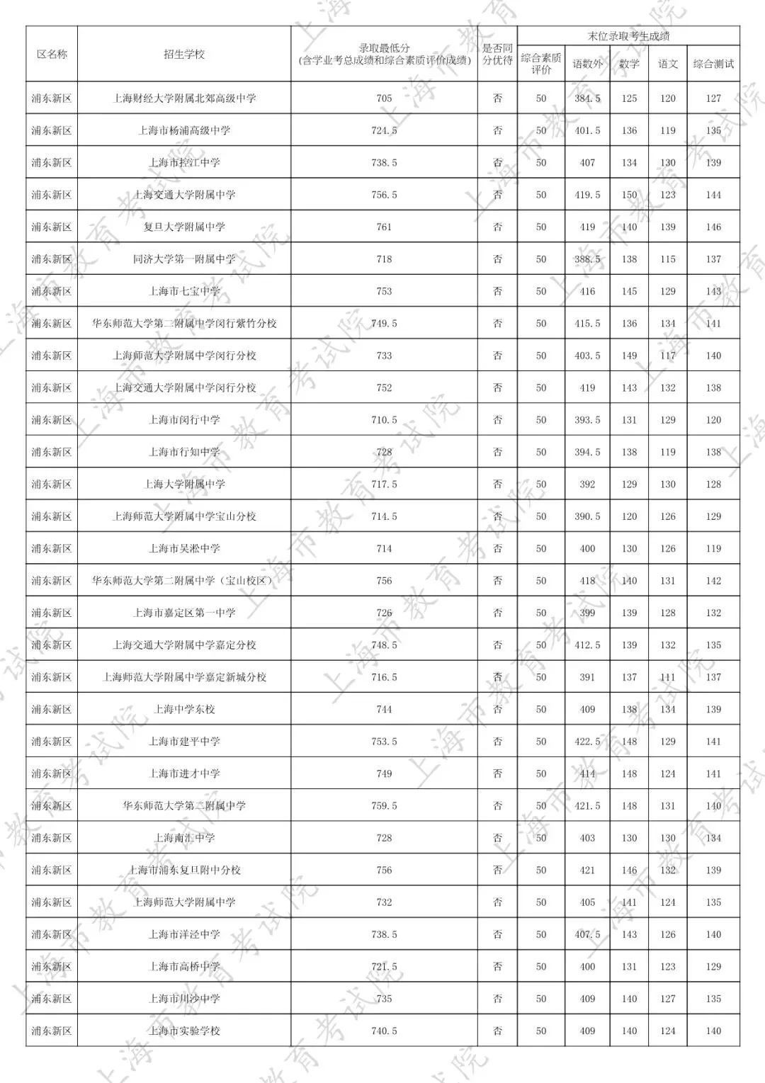 2026中考家长必看:名额分配到区怎么填?附25年上海16区名额分配到区全数据 第14张