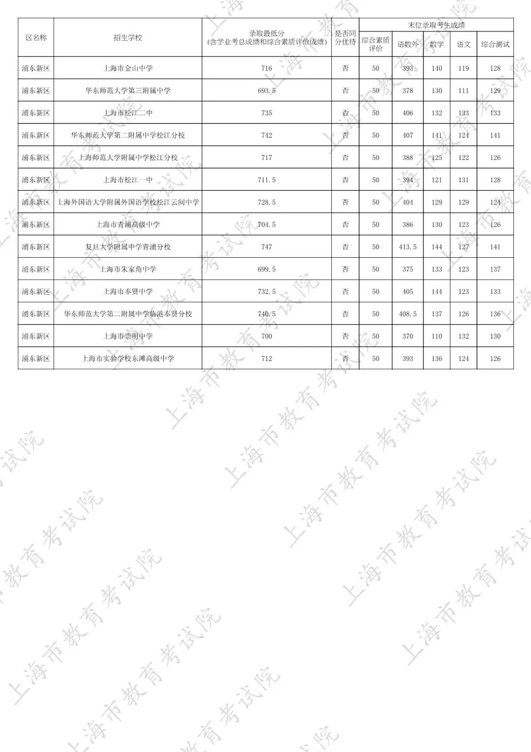 2026中考家长必看:名额分配到区怎么填?附25年上海16区名额分配到区全数据 第15张