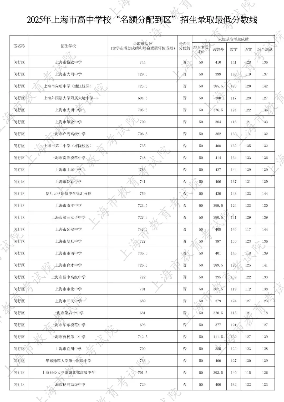 2026中考家长必看:名额分配到区怎么填?附25年上海16区名额分配到区全数据 第16张