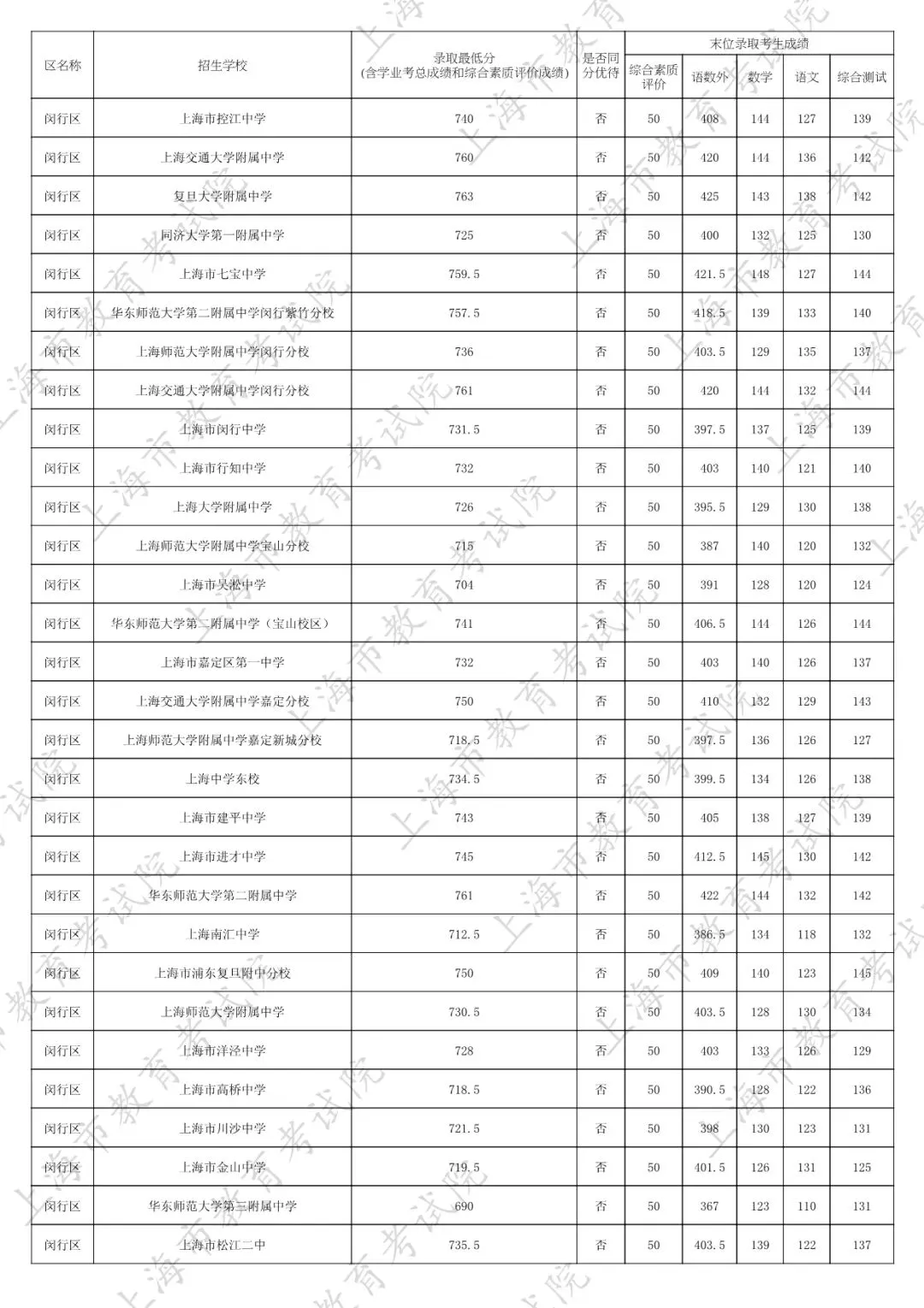 2026中考家长必看:名额分配到区怎么填?附25年上海16区名额分配到区全数据 第17张